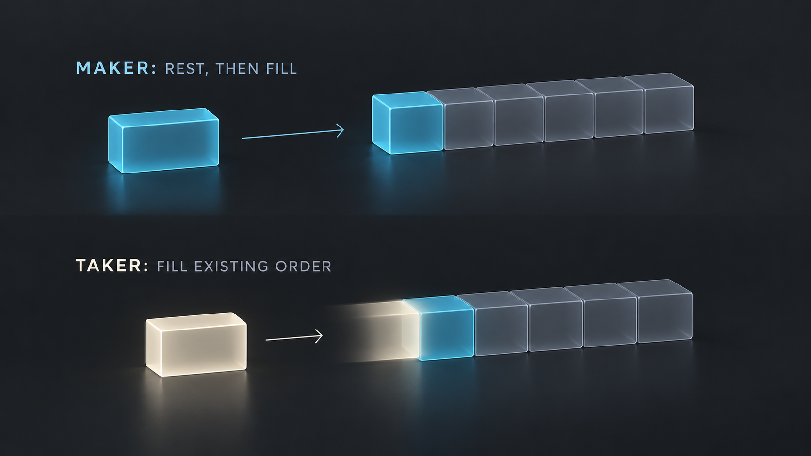 Maker orders rest before filling; taker orders fill an existing order.