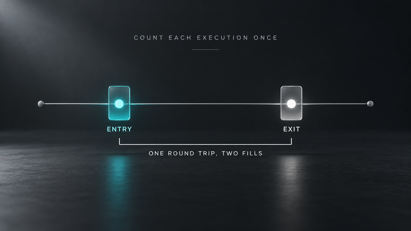 One round trip has an entry fill and an exit fill. Count each execution once.